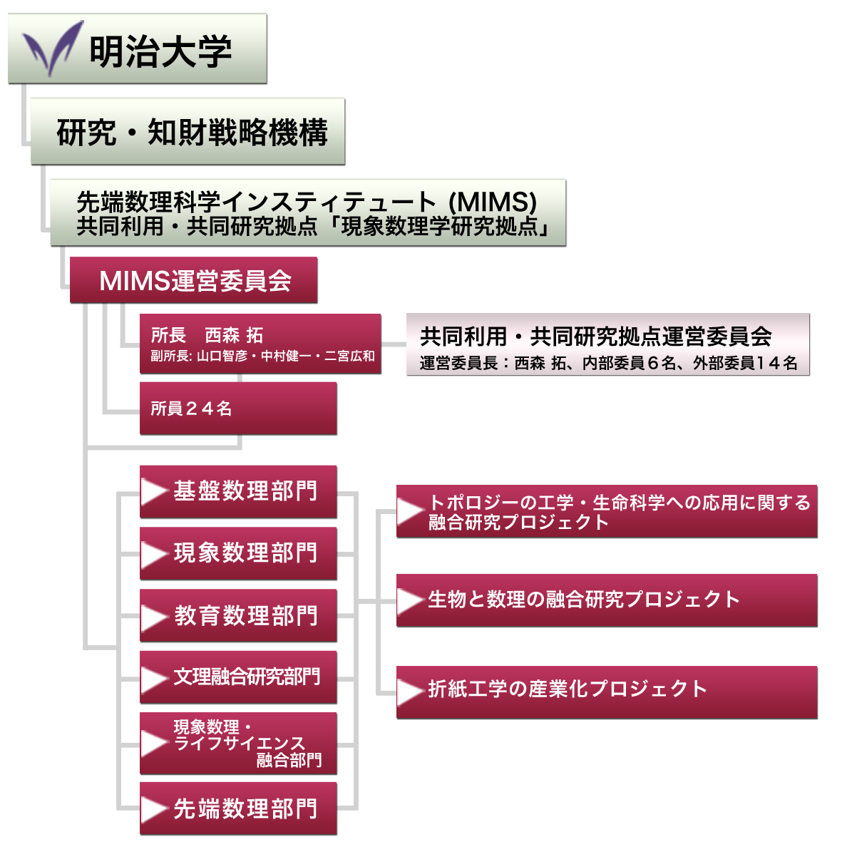 組織図