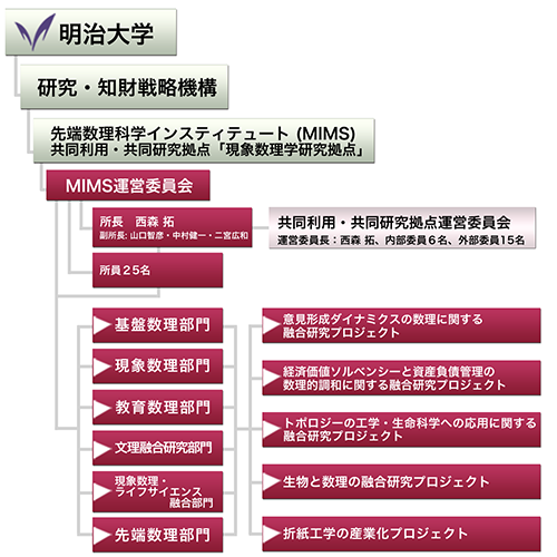 組織図